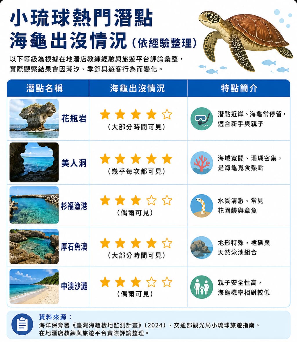 小琉球熱門潛點海龜出沒情況(依經驗整理) 小琉球熱門潛點海龜出沒情況(依經驗整理)